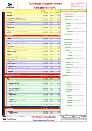 Activity ID Activity Name Original
Duration
Start Finish Budgeted Cost
(UAE Dirhams)
External PipesExternal Pipes 304 15-Apr-10 13-Apr-11 168,659,621
PR1303 Delivery of External Pipes to Site 304 15-Apr-10 13-Apr-11 168,659,621
Surge VesselsSurge Vessels 306 10-May-10 10-May-11 32,183,588
PR1050 Delivery of Surge Vessels to Site 306 10-May-10 10-May-11 32,183,588
Air Compressor SystAir Compressor System for Surge Vessels 152 12-May-10 06-Nov-10 13,885,397
PR1273 Delivery of Air Compressor to Site 152 12-May-10 06-Nov-10 13,885,397
Cooling Water SystemCooling Water System 201 07-Jun-10 03-Feb-11 3,416,456
For VFD ConvertersFor VFD Converters 201 07-Jun-10 03-Feb-11 1,490,275
PR1110 Delivery of Cooling Water System for VSD to Site 201 07-Jun-10 03-Feb-11 1,490,275
For Pump/MotorsFor Pump/Motors 201 07-Jun-10 03-Feb-11 1,926,181
PR1650 Delivery of Cooling Water System for Pump/Motors to Site 201 07-Jun-10 03-Feb-11 1,926,181
Wash Water SystemWash Water System 100 03-Jul-10 27-Oct-10 39,788
PR1233 Delivery of Wash Water System to Site 100 03-Jul-10 27-Oct-10 39,788
Cathodic ProtectionCathodic Protection 207 21-Aug-10 27-Apr-11 447,083
PR1140 Delivery of Cathodic Protection System to Site 207 21-Aug-10 27-Apr-11 447,083
Optional ItemsOptional Items 292 20-Mar-10 03-Mar-11 7,344,095
PR1950 Delivery of Optional Items 292 20-Mar-10 03-Mar-11 7,344,095
Electrical PackgeElectrical Packge 338 20-Mar-10 26-Apr-11 95,084,263
MV Motor - Phase ShMV Motor - Phase Shift Transformers - VFD 305 20-Mar-10 19-Mar-11 40,958,874
MV MotorMV Motor 281 20-Mar-10 19-Feb-11 14,853,722
PR3060 Delivery of MV Motor to Site 281 20-Mar-10 19-Feb-11 14,853,722
Phase Shift TransfoPhase Shift Transformers 305 20-Mar-10 19-Mar-11 14,357,833
PR4900 Delivery of P.S Transformers to Site 305 20-Mar-10 19-Mar-11 14,357,833
VFDVFD 305 20-Mar-10 19-Mar-11 11,747,318
PR4930 Delivery of VFD to Site 305 20-Mar-10 19-Mar-11 11,747,318
33 KV Switch gears33 KV Switch gears 227 01-May-10 27-Jan-11 6,389,702
PR3030 Delivery of 33 KV Switchgear to Site 227 01-May-10 27-Jan-11 6,389,702
UPS & Battery ChargUPS & Battery Charger 148 17-Jun-10 13-Dec-10 2,235,413
PR3210 Delivery of UPS&Battery Charger to Site 148 17-Jun-10 13-Dec-10 2,235,413
Distribution TransforDistribution Transformers 103 11-Nov-10 19-Mar-11 871,545
PR3090 Delivery of Distribution Transformers to Site 103 11-Nov-10 19-Mar-11 871,545
LV MCC'sLV MCC's 128 23-Sep-10 27-Feb-11 2,166,119
PR3180 Delivery of LV MCC's to Site 128 23-Sep-10 27-Feb-11 2,166,119
Main Incomer Cable (Main Incomer Cable (33KV) 253 16-Jun-10 16-Apr-11 40,568,869
PR2199 Delivery of Main Incomer Cable to Site 253 16-Jun-10 16-Apr-11 40,568,869
Cables & Cables TrayCables & Cables Trays 253 27-Jun-10 26-Apr-11 1,893,742
Cables TarysCables Tarys 131 27-Jun-10 30-Nov-10 645,786
PR3070 Delivery of Cable Trays to Site 131 27-Jun-10 30-Nov-10 645,786
Power Cables (33 KVPower Cables (33 KV) 253 27-Jun-10 26-Apr-11 134,157
PR3010 Delivery of MV Power Cables (33KV) to Site 253 27-Jun-10 26-Apr-11 134,157
Power Cables (4.16Power Cables (4.16 KV ) 131 27-Jun-10 30-Nov-10 335,700
PR3020 Delivery of MV Power Cables (4.16KV) to Site 131 27-Jun-10 30-Nov-10 335,700
LV Power CablesLV Power Cables 131 27-Jun-10 30-Nov-10 442,400
PR3040 Delivery of LV Power Cables to Site 131 27-Jun-10 30-Nov-10 442,400
Control CablesControl Cables 131 27-Jun-10 30-Nov-10 335,700
PR3050 Delivery of LV Control Cables to Site 131 27-Jun-10 30-Nov-10 335,700
Instrumentation & CInstrumentation & Control Packge 208 01-Feb-10 02-Oct-10 51,373,517
PR5600 Procurement of Instrumentation & Control 208 01-Feb-10 02-Oct-10 51,373,517
Buildings PackageBuildings Package 241 19-Jun-10 04-Apr-11 17,214,168
MEPMEP 241 19-Jun-10 04-Apr-11 17,214,168
HVACHVAC 241 19-Jun-10 04-Apr-11 12,086,132
HVAC of WQMHVAC of WQM Buildings 200 19-Jun-10 14-Feb-11 7,451,376
PR1440 Delivery of HVAC to Site 200 19-Jun-10 14-Feb-11 7,451,376
Ventilation of PVentilation of Pump House 200 23-Jun-10 20-Feb-11 4,247,284
PR1080 Delivery of Ventilation System to Site 200 23-Jun-10 20-Feb-11 4,247,284
HVAC of SubstHVAC of Substation Building 200 05-Aug-10 04-Apr-11 7,451
PR1470 Delivery of HVAC to Site 200 05-Aug-10 04-Apr-11 7,451
HVAC of ElectrHVAC of Electrical Building 200 29-Jun-10 26-Feb-11 7,451
PR1380 Delivery of HVAC to Site 200 29-Jun-10 26-Feb-11 7,451
HVAC of UtilityHVAC of Utility Building 200 19-Jun-10 14-Feb-11 372,569
PR1410 Delivery of HVAC to Site 200 19-Jun-10 14-Feb-11 372,569
Fire FightingFire Fighting 199 31-Jul-10 28-Mar-11 5,128,036
Detection SystDetection System 199 31-Jul-10 28-Mar-11 1,246,851
PR1253 Delivery of Detection Systems to Site 199 31-Jul-10 28-Mar-11 1,246,851
Spray SystemSpray System 199 31-Jul-10 28-Mar-11 1,291,572
PR1263 Delivery of Spray Systems to Site 199 31-Jul-10 28-Mar-11 1,291,572
CO2 SystemCO2 System 199 31-Jul-10 28-Mar-11 1,534,586
PR1283 Delivery of CO2 Systems to Site 199 31-Jul-10 28-Mar-11 1,534,586
Sprinkler SysteSprinkler System 199 31-Jul-10 28-Mar-11 479,558
PR1313 Delivery of Sprinkler Systems to Site 199 31-Jul-10 28-Mar-11 479,558
Fire HydrantFire Hydrant 199 31-Jul-10 28-Mar-11 575,470
PR1323 Delivery of Fire Hydrant Systems to Site 199 31-Jul-10 28-Mar-11 575,470
ConstructionConstruction 381 22-Apr-10 21-Jul-11 92,197,700
Pumping StationPumping Station 381 22-Apr-10 21-Jul-11 92,197,700
Buidlings PackageBuidlings Package 380 22-Apr-10 20-Jul-11 47,150,805
InfrastructureInfrastructure 308 17-Jul-10 20-Jul-11 7,049,568
Sewage SystemSewage System Works 200 17-Jul-10 15-Mar-11 1,613,221
GeneralGeneral 200 17-Jul-10 15-Mar-11 0
CO1614 Start of Construction for Sewage System Works 0 17-Jul-10 0
O N D J F M A M J J A S O N D J F M A M J J A S O N D J F M A M J J A S O N D
2010 2011 2012
Delivery of External Pipes to Site
Delivery of Surge Vessels to Site
Delivery of Air Compressor to Site
Delivery of Cooling Water System for VSD to Si
Delivery of Cooling Water System for Pump/Mo
Delivery of Wash Water System to Site
Delivery of Cathodic Protection System to
Delivery of Optional Items
Delivery of MV Motor to Site
Delivery of P.S Transformers to Site
Delivery of VFD to Site
Delivery of 33 KV Switchgear to Site
Delivery of UPS&Battery Charger to Site
Delivery of Distribution Transformers to Site
Delivery of LV MCC's to Site
Delivery of Main Incomer Cable to Site
Delivery of Cable Trays to Site
Delivery of MV Power Cables (33KV) to S
Delivery of MV Power Cables (4.16KV) to Site
Delivery of LV Power Cables to Site
Delivery of LV Control Cables to Site
Procurement of Instrumentation & Control
Delivery of HVAC to Site
Delivery of Ventilation System to Site
Delivery of HVAC to Site
Delivery of HVAC to Site
Delivery of HVAC to Site
Delivery of Detection Systems to Site
Delivery of Spray Systems to Site
Delivery of CO2 Systems to Site
Delivery of Sprinkler Systems to Site
Delivery of Fire Hydrant Systems to Site
Start of Construction for Sewage System Works
 Al Ain Water Distribution Network
Pump Station at AARC
Data Date : 29-Oct-09
Page : 8 of 15
Printed On : 05-Jan-10
Actual Work
Remaining Work
Critical Remaining Work
Milestone
Project Implementation Schedule
Overall Implementation Programme
Date Revision Che... Appro...
08-Dec-09 Overall Implementation Programme Rev 00
04-Jan-10 Overall Implementation Programme Rev 01
 