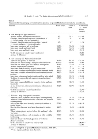 Author's personal copy
M. Bendick Jr. et al. / The Social Science Journal 47 (2010) 802–818 813
Table 4
Treatment of testers applying for waiter/waitress positions in upscale Manhattan restaurants, by race/ethnicity.
Measure White testers Testers of
color
% Difference
(“−” means
Whites
favored)
A. How politely was applicant treated?
Average minutes waiting to be interviewed 8.2 10.3 −25.6%
Employer friendliness during initial contact (scale of
+2 = very friendly, −2 = very unfriendly)
0.2 0.1 −2.6%
Employer friendliness during job interview (scale of
+2 = very friendly to −2 = very unfriendly)
0.7 0.7 1.2%
Interviewer introduced self to applicant 60.7% 70.0% 15.3%
Interviewer shook applicant’s hand 85.7% 74.2% −13.4%
Interviewer used applicant’s name 42.9% 55.8% 30.1%
% of 6 measures on which whites were favored 50.0%
Average % difference 0.8%
B. How Seriously was Applicant Considered?
Applicant was granted an interview 81.4% 60.5% −25.7%
Interview was conducted by a manager, not a subordinate 100.0% 100.0% 0.0%
Interview was held in quiet place without interruptions 82.1% 77.4% −5.7%
Average length of interview (min) 11.1 9.2 −17.1%
Interviewer looked carefully at applicant’s resume 39.3% 32.3% −17.8%
Interviewer provided substantial information about job duties 40.7% 16.7% −59.0%
Interviewer provided substantial information about potential
earnings
44.0% 29.0% −34.1%
Interviewer volunteered key information without being asked 74.1% 59.3% −20.0%
% of interview devoted to job requirements and applicant
qualiﬁcations
97.0% 83.3% −14.1%
Interviewer suggested additional vacancies for the applicant
to consider
10.7% 12.5% 16.8%
At end of interview, interviewer volunteered information on
next steps
81.2% 62.9% −22.5%
% of 11 measures on which whites favored 72.7%***
Average % difference −18.1%
C. What are Likely Employment Outcomes?
Applicant’s work experience was accepted without probing 40.7% 20.7% −49.1%
Applicant’s food/wine/table service knowledge was accepted
without probing
75.9% 66.6% −12.3%
Job was described more favorably to this applicant than to
testing partner
27.8% 11.1% −60.1%
Days or shifts discussed were better than those for testing
partner
44.0% 0.0% −100.0%
Where both applicants received offers, this applicant’s offer
was better
25.0% 0.0% −100.0%
Interviewee was offered a job or signaled an offer would be
forthcoming
48.6% 38.5% −20.8%
Interview closed with friendly, positive, or “welcome
aboard” comments
67.9% 48.4% −28.7%
% of 7 measures on which white were favored 100.0%***
Average % difference −53.0%
Source: 43 hiring tests in upscale Manhattan restaurants, 2006–2007.
∗∗∗
In a sign test, different from .5 at < .01.
 