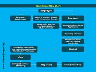 Recruitment Flow Chart
Employer
Power of Attorney/Demand
Letter/Employment Contract Proposal
Customer
Requirement
Paper Add / Sourcing
candidates based on
JD/Requirement
Assessment/Short-listing
Applications
Competency Trade
Test/Documents
Verification
Organizing Interview
Medical
Report Final Selection List
with Medical Fitness Report to
Client to start Visa Process
Visa
Immigration/Visa
Stamping
Departure Client Satisfaction
www.icstechnologies.org
 