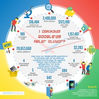 1 Dakikada Google'da Neler Oluyor?
