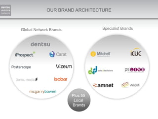 OUR BRAND ARCHITECTURE 
Global Network Brands Specialist Brands 
Plus 55 
Local 
Brands 
 
