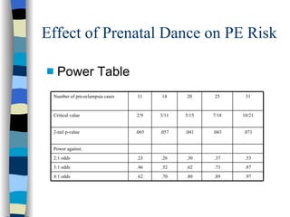 Effect of Prenatal Dance on PE Risk Power Table .97 .89 .80 .70 .62 4:1 odds .87 .73 .62 .52 .46 3:1 odds .53 .37 .30 .26 .23 2:1 odds Power against: .071 .043 .041 .057 .065 2-tail p-value 10/21 7/18 5/15 3/11 2/9 Critical value 31 25 20 14 11 Number of pre-eclampsia cases 
