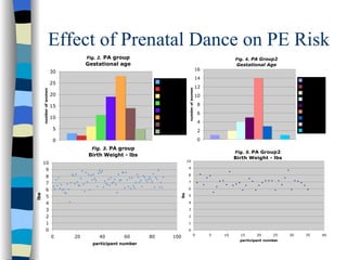 Effect of Prenatal Dance on PE Risk 
