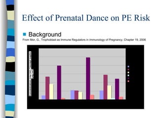 Effect of Prenatal Dance on PE Risk Background From Mor, G., Trophoblast as Immune Regulators in  Immunology of Pregnancy,  Chapter 19, 2006 