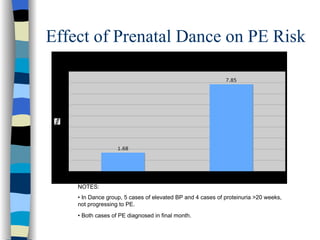 Effect of Prenatal Dance on PE Risk NOTES: •  In Dance group, 5 cases of elevated BP and 4 cases of proteinuria >20 weeks, not progressing to PE.  •  Both cases of PE diagnosed in final month.   