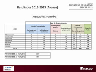 Resultados 2012-2013 (Avance)
ATENCIONES TUTORÍAS
Tipo de Requerimiento
Tutorías Personalizadas
ÁREA

Administración
Construcción
Electricidad
Informática
Mecánica
Minería
Procesos
TOTAL

Reforzamientos
grupales

Derivadas por
docente

Solicitadas por
estudiantes

Materia

0
0
1
1
0
0
0
2

7
47
108
43
42
38
77
362

0
0
0
0
0
0
0
0

TOTAL PERÍODO AL 30/07/2013

2108

TOTAL PERÍODO AL 30/07/2012

1845

Reforzamiento a
grupo curso
6
138
79
9
28
0
16
276

Tutorías
Permanentes
Diurno Vespertino
15
215
106
115
172
200
197
1020

23
224
61
36
50
0
54
448

Total a la
Fecha
51
624
355
204
292
238
344
2108

 