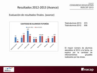 Resultados 2012-2013 (Avance)
Evaluación de resultados finales. (avance)
Total alumnos 2013:
Total alumnos 2012:

573
606

El mayor número de alumnos
atendidos el 2012 a la fecha, se
explica por la cantidad de
reforzamientos
grupales
realizados por las áreas.

 