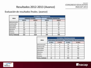 Resultados 2012-2013 (Avance)
Evaluación de resultados finales. (avance)
TUTORÍAS PERMANENTES
ÁREA
Administración
Construcción
Electricidad
Informática
Mecánica
Minería
Procesos
TOTAL PERÍODO

JORNADA DIURNA
O2012
O2013
62
15
82
215
81
106
83
115
158
172
43
200
123
197
632
1020

JORNADA VESPERTINA
O2012
O2013
48
23
44
224
143
61
21
36
80
50
0
0
73
54
409
448

TUTORÍAS PERSONALIZADAS
ÁREA
Administración
Construcción
Electricidad
Informática
Mecánica
Minería
Procesos
TOTAL PERÍODO

DERIVADAS POR DOCENTE
O 2012
0
1
5
1
3
0
2
12

O 2013
0
0
1
1
0
0
0
2

SOLICITADAS POR ESTUDIANTES
O 2012
23
33
148
21
32
1
57
315

O 2013
7
47
108
43
42
38
77
362

 