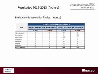 Resultados 2012-2013 (Avance)
Evaluación de resultados finales. (avance)
TUTORÍAS GRUPALES REFORZAMIENTOS
ÁREA

Administración
Construcción
Electricidad
Informática
Mecánica
Minería
Procesos
TOTAL PERÍODO

MATERIA (MENOR O IGUAL A 12 ALUMNOS)

O 2012
0
0
3
0
7
0
2
12

O 2013
0
0
0
0
0
0
0
0

GRUPO CURSO (MAYOR A 12 ALUMNOS)

O 2012
82
49
160
51
88
20
15
465

O 2013
6
138
79
9
28
0
16
276

 