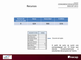Recursos

Número de
tutores en sede

Horas

Horas ideal

% Déficit

9

624

900

31%

DOCENTE TUTOR
Cavieres Graciela
Díaz Macarena
Hernández Daniel
Jara Waldo
L'Huissier Patricio
Meneses Rosario
Rojas Marco
Troncoso Sergio
Valdivia Sergio

HORAS
23
23
23
23
13
12,5
4,5
11
23

A partir de junio se sumó una
psicopedagoga con 13 horas que
atiende
fundamentalmente
a
estudiantes del proyecto de Tutoría.

 