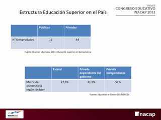 Estructura Educación Superior en el País
Públicas

N° Universidades

Privadas

16

44

Fuente: Brunner y Ferrada, 2011. Educación Superior en Iberoamérica

Estatal

Matrícula
universitaria
según carácter

27,5%

Privada
dependiente del
gobierno
21,5%

Privada
independiente
51%

Fuente: Education at Glance 2012 (OECD)

 