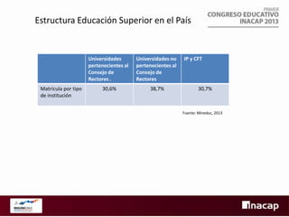 Estructura Educación Superior en el País

Universidades
pertenecientes al
Consejo de
Rectores .
Matrícula por tipo
de institución

Universidades no
pertenecientes al
Consejo de
Rectores

30,6%

38,7%

IP y CFT

30,7%

Fuente: Mineduc, 2013

 
