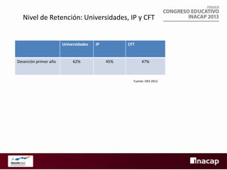 Nivel de Retención: Universidades, IP y CFT

Universidades

Deserción primer año

62%

IP

CFT

45%

47%

Fuente: SIES 2012

 
