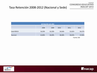 Tasa Retención 2008-2012 (Nacional y Sede)

RETENCIÓN 1ER AÑO
2008

2009

2010

2011

2012

Sede RENCA

56,50%

62,20%

64,04%

61,81%

64,37%

Nacional

62,80%

66,00%

68,48%

66,65%

67,85%

Fuente: DAI

 