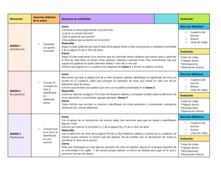Momentos
Intención didáctica
de la sesión
Secuencia de actividades Evaluación
SESIÓN 1
Identificación
• Comentar
sus gustos
musicales.
Inicio:
Comenzar la clase preguntando a los alumnos:
¿Cuál es su canción favorita?
¿Qué te gusta de esa canción?
¿Hay palabras que se repiten en la canción?
Desarrollo:
Seguir la clase, pidiendo que lean el texto de la página 54 de su libro de proyectos y contesten la actividad
2 de la página 55 de su libro de texto.
Cierre:
Seguir la clase explicando a los alumnos que las canciones tienen palabras que suenan igual o parecido
al final de cada línea, se llaman rimas; ejemplo, libertad y amistad riman. Para encontrarlas, hay que
separar las palabras en partes llamadas sílabas: li-ber-tad, a-mis-tad.
Solicitar que peguen en su cuaderno las imágenes del anexo 1 y formen la palabra correcta
Recursos didácticos
• Cuaderno del
alumno.
• Anexos
• Listas de cotejo
Evaluación
*Listas de cotejo
*Trabajos diarios
*Participaciones
*Observación directa.
SESIÓN 2
Recuperación
• Conocer el
concepto de
rima e
identificarla
en
diferentes
textos.
Inicio:
Mencionar que lean la página 214 de su libro Nuestros saberes, identifiquen el significado de rima y lo
anoten en su cuaderno. pedir que subrayen los ejemplos de rimas que vienen en cada uno de los
diferentes tipos de textos.
Solicitar que escriban una palabra que rime con la palabra presentada en el anexo 2.
Desarrollo:
Continuar leyendo la página 215 el libro de Nuestros saberes y completar la tabla sobre la definición de
rimas asonantes y consonantes, agregar ejemplos. Anexo 3
Cierre:
Tarea: solicitar que escriban un poema e identifiquen las rimas asonantes y consonantes, subrayarlas
utilizando dos colores diferentes.
Recursos didácticos
• Cuaderno del
alumno.
• Anexos
• Listas de cotejo
Evaluación
*Listas de cotejo
*Trabajos diarios
*Participaciones
*Observación directa.
SESIÓN 3
Planificación
• Conocer qué
es el ritmo al
identificarla
en una
canción.
Inicio:
Con el apoyo de un reproductor de música, elegir tres canciones para que las canten e identifiquen
algunas rimas.
Solicitar que realicen la actividad 2 y 3 de la página 56 y 57 de su libro de texto.
Desarrollo:
Leer la definición de ritmo de la página 216 de su libro Nuestros saberes y anotarla en su cuaderno, de
manera grupal entonar la canción que ahí aparece. De ser posible usar el reproductor de música e
identificar el ritmo de la canción.
Cierre:
Pedir que investiguen en casa algunos ejemplos de rimas en español, alguna en la lengua originaria de
su comunidad o en inglés. Y de manera grupal realicen un banco de tarjetas para jugar en el aula y
asimismo servirán de repaso.
Recursos didácticos
• Cuaderno del
alumno.
• Anexos
• Listas de cotejo
Evaluación
*Listas de cotejo
*Trabajos diarios
*Participaciones
*Observación directa.
 