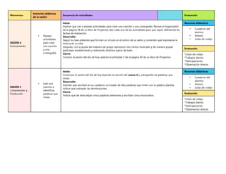 Momentos
Intención didáctica
de la sesión
Secuencia de actividades Evaluación
SESIÓN 4
Acercamiento
• Planear
actividades
para crear
una canción
y una
coreografía.
Inicio:
Explicar que van a planear actividades para crear una canción y una coreografía. Revisar el organizador
de la página 58 de su libro de Proyectos, leer cada una de las actividades para que vayan definiendo las
fechas de realización.
Desarrollo:
Seguir la clase pidiendo que formen un círculo en el centro de su salón y comenten qué representa la
música en su vida.
Después, con la ayuda del maestro de grupo reproducir tres ritmos musicales y de manera grupal
participen estableciendo y realizando distintos pasos de baile.
Cierre:
Concluir la sesión del día de hoy realicen la actividad 5 de la página 60 de su libro de Proyectos.
Recursos didácticos
• Cuaderno del
alumno.
• Anexos
• Listas de cotejo
Evaluación
*Listas de cotejo
*Trabajos diarios
*Participaciones
*Observación directa.
SESIÓN 5
Comprensión y
Producción
• Leer una
canción e
identificar
palabras que
riman.
Inicio:
Comenzar la sesión del día de hoy leyendo la canción del anexo 4 y subrayando las palabras que
riman.
Desarrollo:
Solicitar que escriban en su cuaderno un listado de diez palabras que rimen con la palabra planeta,
indicar que subrayen las terminaciones.
Cierre:
Indicar que de tarea elijan cinco palabras anteriores y escriban cinco enunciados.
Recursos didácticos
• Cuaderno del
alumno.
• Anexos
• Listas de cotejo
Evaluación
*Listas de cotejo
*Trabajos diarios
*Participaciones
*Observación directa.
 