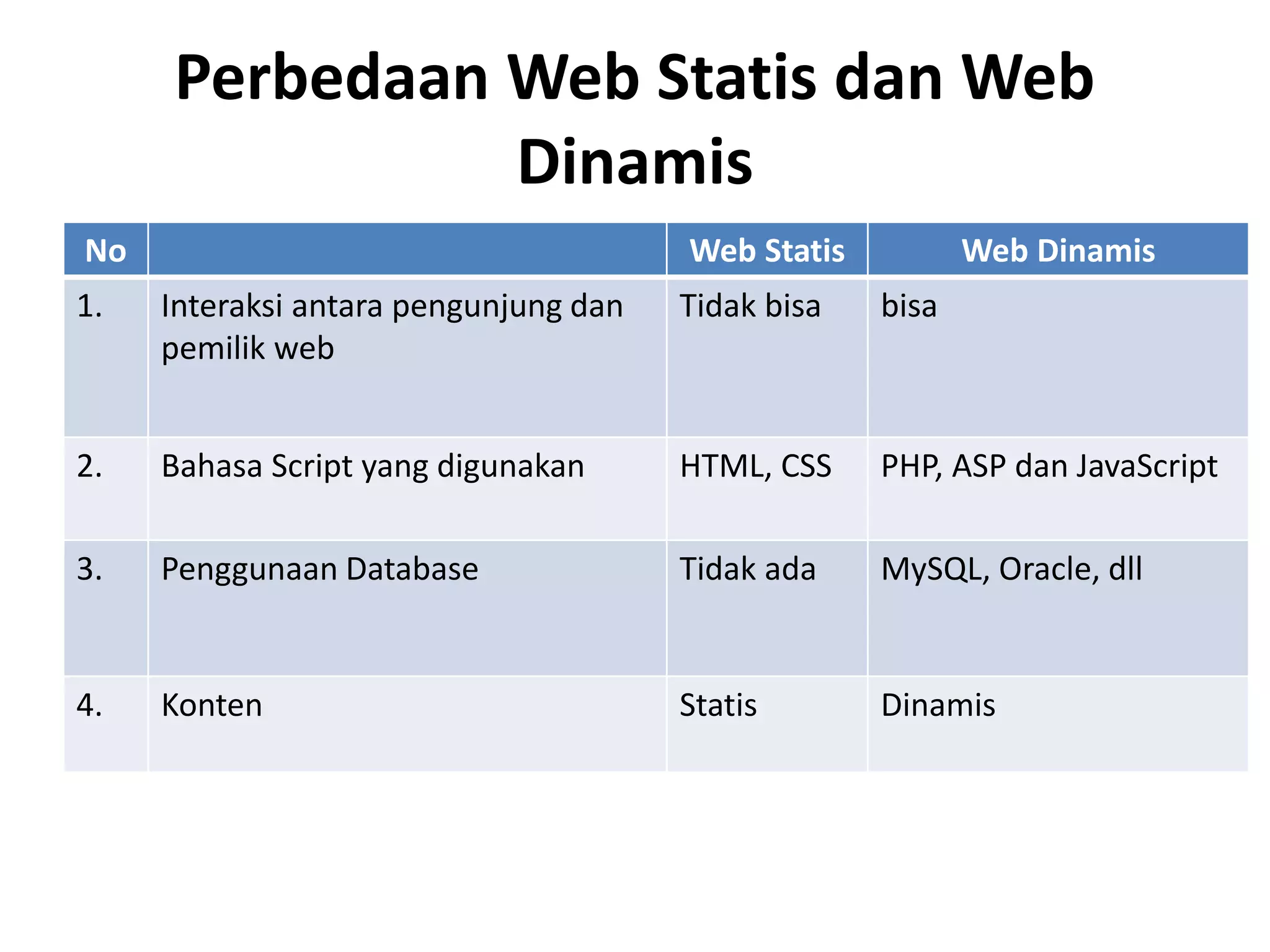 Perbedaan Web Statis dan Web
Dinamis
No Web Statis Web Dinamis
1. Interaksi antara pengunjung dan
pemilik web
Tidak bisa bisa
2. Bahasa Script yang digunakan HTML, CSS PHP, ASP dan JavaScript
3. Penggunaan Database Tidak ada MySQL, Oracle, dll
4. Konten Statis Dinamis
 