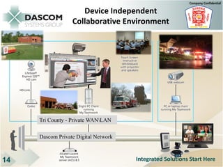 Company Confidential

                     Device Independent
                  Collaborative Environment




     Tri County - Private WANLAN

     Dascom Private Digital Network



14                                    Integrated Solutions Start Here
 