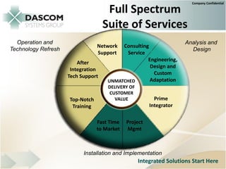 Company Confidential

                                     Full Spectrum
                                    Suite of Services
  Operation and                                                      Analysis and
                                 Network  Consulting
Technology Refresh                                                     Design
                                 Support    Service
                                                    Engineering,
                         After
                                                     Design and
                      Integration
                                                      Custom
                     Tech Support
                                     UNMATCHED       Adaptation
                                     DELIVERY OF
                                     CUSTOMER
                     Top-Notch         VALUE             Prime
                      Training                         Integrator

                                 Fast Time   Project
                                 to Market   Mgmt



                           Installation and Implementation
                                                   Integrated Solutions Start Here
 
