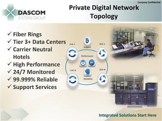 Company Confidential

                         Private Digital Network
                                Topology

 Fiber Rings
 Tier 3+ Data Centers   CHE-1                   DCE-1

 Carrier Neutral
                                   Support



  Hotels                         Performance



 High Performance
 24/7 Monitored         CHE-N                   DCE-N



 99.999% Reliable                 Reliability



 Support Services



                                                 Integrated Solutions Start Here
 