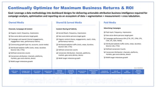 Owned Media
Channels, Campaigns & Content
 Organic reach, frequency, impressions
 Geo‐socio‐demo persona target goals
 Campaign and owned channel engagements,
engagement rates, performance metrics
 Community growth (opt‐ins, accounts, social media)
 Attributed website traffic (visits, views, duration,
bounce rate, CTAs)
 Defined conversion counts
 Conversion attribution: channels, platforms,
markets, geo‐socio‐demos, device
 MoM target milestone growth
Shared & Earned Media
Content Sharing & Publicity
 Earned Reach, frequency, impressions
 Geo‐socio‐demo persona target goals
 Organic content shares, engagements, reach, clicks,
performance metrics
 Attributed website traffic (visits, views, duration,
bounce rate, CTAs)
 Defined conversion counts
 Conversion Attribution: channels, platforms,
markets, geo‐socio‐demos, device
 MoM target milestone growth
Paid Media
Advertising Campaigns
 Paid reach, frequency, impressions
 Geo‐socio‐demo persona target goals
 Campaign performance KPIs (CTR, CPC, CPM, CPV,
CVR, CPL, AOV, ROAS)
 Attributed website traffic (visits, views, duration,
bounce rate, CTAs)
 Defined conversion Counts
 Conversion Attribution: channels, platforms,
markets, geo‐socio‐demos, device
 MoM target milestone growth
Continually Optimize for Maximum Business Returns & ROI
Goal: Leverage a data methodology into dashboard designs for delivering actionable attribution business intelligence required for
campaign analysis, optimization and reporting via an ecosystem of data + segmentation + measurement + cross tabulation.
Traffic Source
Patterns
Campaign Impact
& Performance
CTA | Content
Resonance
Device & Screen
Preference
Marketing
Channel &
Platform Influence
Community
Inspiration &
Growth
Geo‐Socio‐Demo
Activation
Audience Persona
Targeting
Influence
Acquisition &
Conversion Costs
Sales Lift
Influence | Impact
MoM
Performance
Milestone
Performance
Targets
Cross Tabulation
 