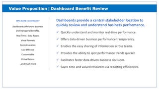 Why build a dashboard?
Dashboard Platforms offer many
business and managerial benefits.
Real-Time | Data Access
Visual Formats
Central Location
Cost Effective
Customizable
Virtual Acces
Dashboards provide a central stakeholder location to
quickly review and understand business performance.
 Quickly understand and monitor real‐time performance.
 Offers data‐driven business performance transparency.
 Enables the easy sharing of information across teams.
 Provides the ability to spot performance trends quicker.
 Facilitates faster data‐driven business decisions.
 Saves time and valued resources via reporting efficiencies.
Why build a dashboard?
Dashboards offer many business
and managerial benefits.
Real‐Time | Data Access
Visual Formats
Central Location
Cost Effective
Customizable
Virtual Access
…and much more
Value Proposition | Dashboard Benefit Review
 