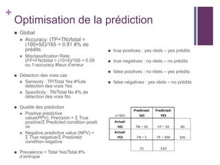 +
Optimisation de la prédiction
 Global
 Accuracy: (TP+TN)/total =
(100+50)/165 = 0.91 #% de
prédits
 Misclassification Rate:
(FP+FN)/total = (10+5)/165 = 0.09
ou 1-accuracy #taux d’erreur
 Détection des vrais cas
 Sensivity : TP/Total Yes #%de
detection des vrais Yes
 Specificity : TN/Total No #% de
détection des vrais No
 Qualité des prédiction
 Positive predictive
value(PPV), Precision = Σ True
positive/Σ Predicted condition positi
ve
 Negative predictive value (NPV) =
Σ True negative/Σ Predicted
condition negative
 Prevalence = Total Yes/Total #%
d’entropie
 true positives : yes réels – yes prédits
 true negatives : no réels – no prédits
 false positives : no réels – yes prédits
 false négatives : yes réels – no prédits
 