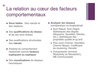 +
La relation au cœur des facteurs
comportementaux
 Deux tables : Des nœuds et
des relations
 Des qualifications du réseau
et de ses sous réseau
 Des qualifications structurales
des nœuds
 Analyse du comportement
relationnel comme facteurs
expliquant ou expliquer
 Des visualisations de réseaux
heuristiques
 Analyser les réseaux
(comparaison ou longitudinal)
 Sum Nœud, Sum Degré,
Statistiques des degrés
(Moyenne, Quartiles, Déciles,
etc.), Statistiques des
propriétés qualité et qu’anti
 Plus court Chemin, Diamètre,
Chemin Moyen, Coefficient
de clustering, Densité
 Composante connexe;
Modularity (w Resolution),
NB Communautés
 