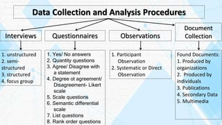 Data Collection and Analysis Procedures
Interviews Questionnaires
Document
Collection
Observations
1. unstructured
2. semi-
structured
3. structured
4. focus group
1. Yes/ No answers
2. Quantity questions
3. Agree/ Disagree with
a statement
4. Degree ot agreement/
Disagreement- Likert
scale
5. Scale questions
6. Semantic differential
scale
7. List questions
8. Rank order questions
1. Participant
Observation
2. Systematic or Direct
Observation
Found Documents:
1. Produced by
organizations
2. Produced by
individuals
3. Publications
4. Secondary Data
5. Multimedia
 