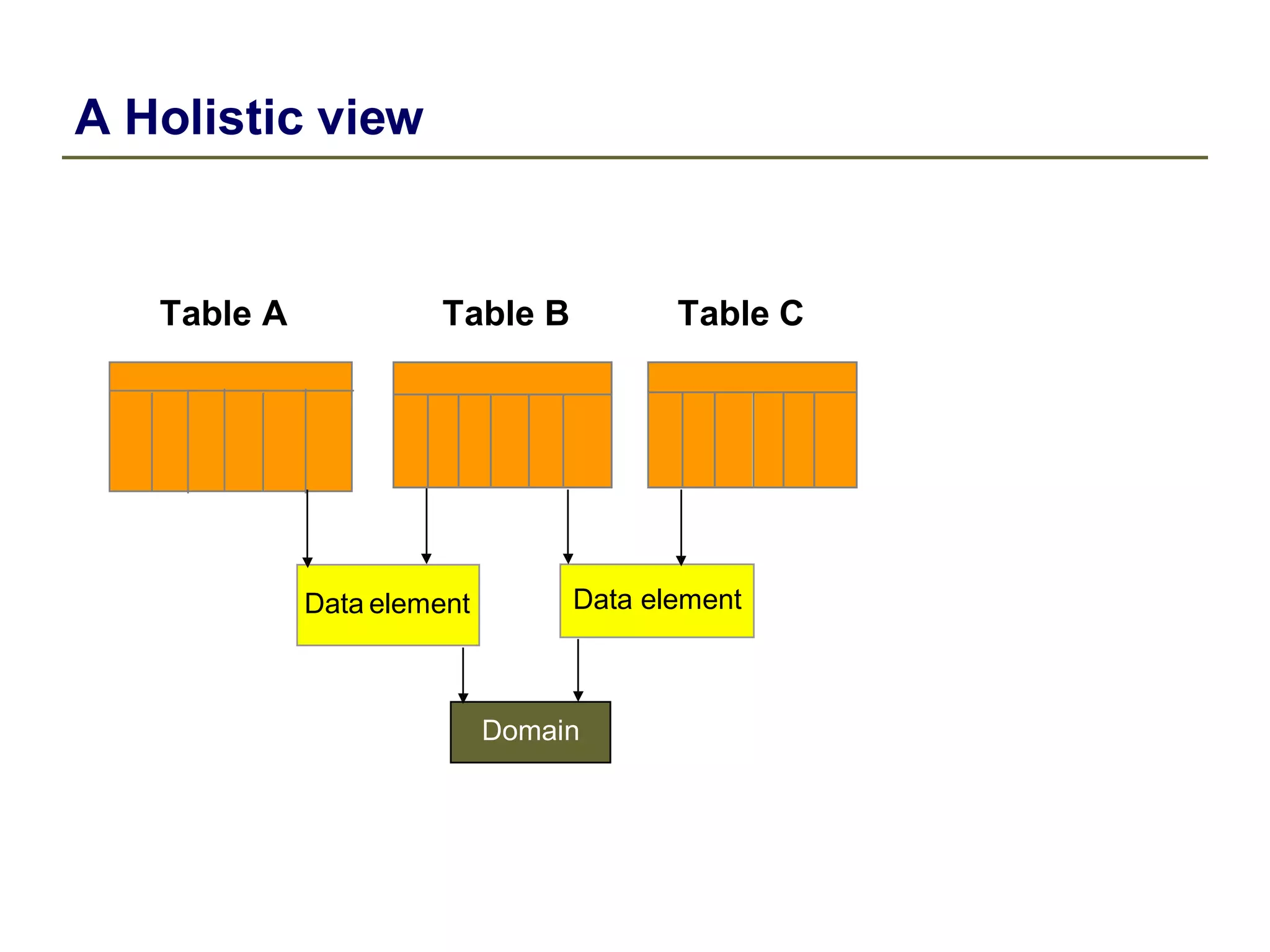 A Holistic view
Table A Table B Table C
Data element Data element
Domain
 