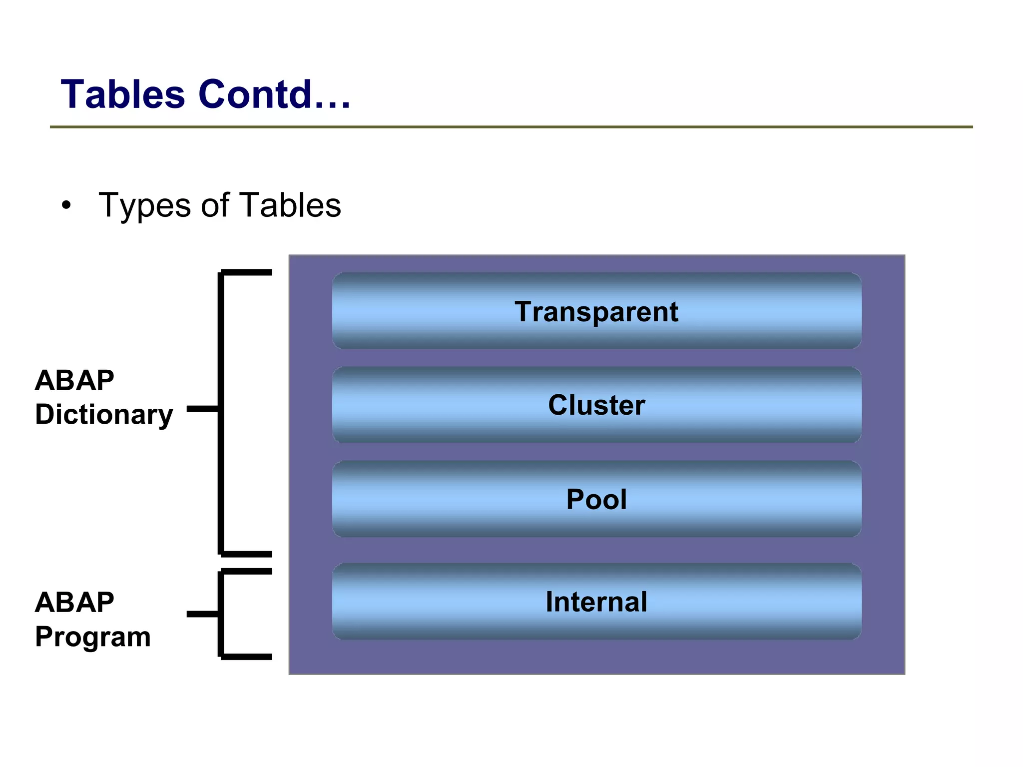 Tables Contd…
• Types of Tables
Transparent
ABAP
Dictionary Cluster
Pool
ABAP
Program
Internal
 