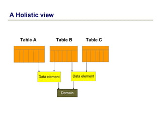 A Holistic view
Table A Table B Table C
Data element Data element
Domain
 