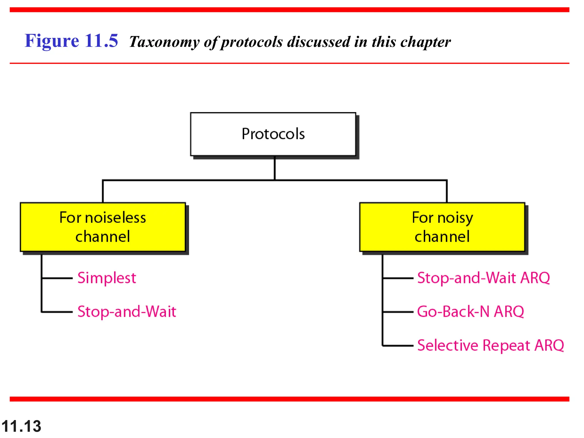 11.13
Figure 11.5 Taxonomy of protocols discussed in this chapter
 