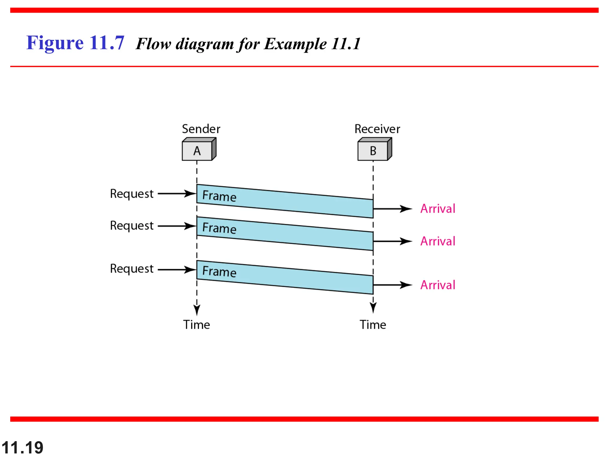 11.19
Figure 11.7 Flow diagram for Example 11.1
 