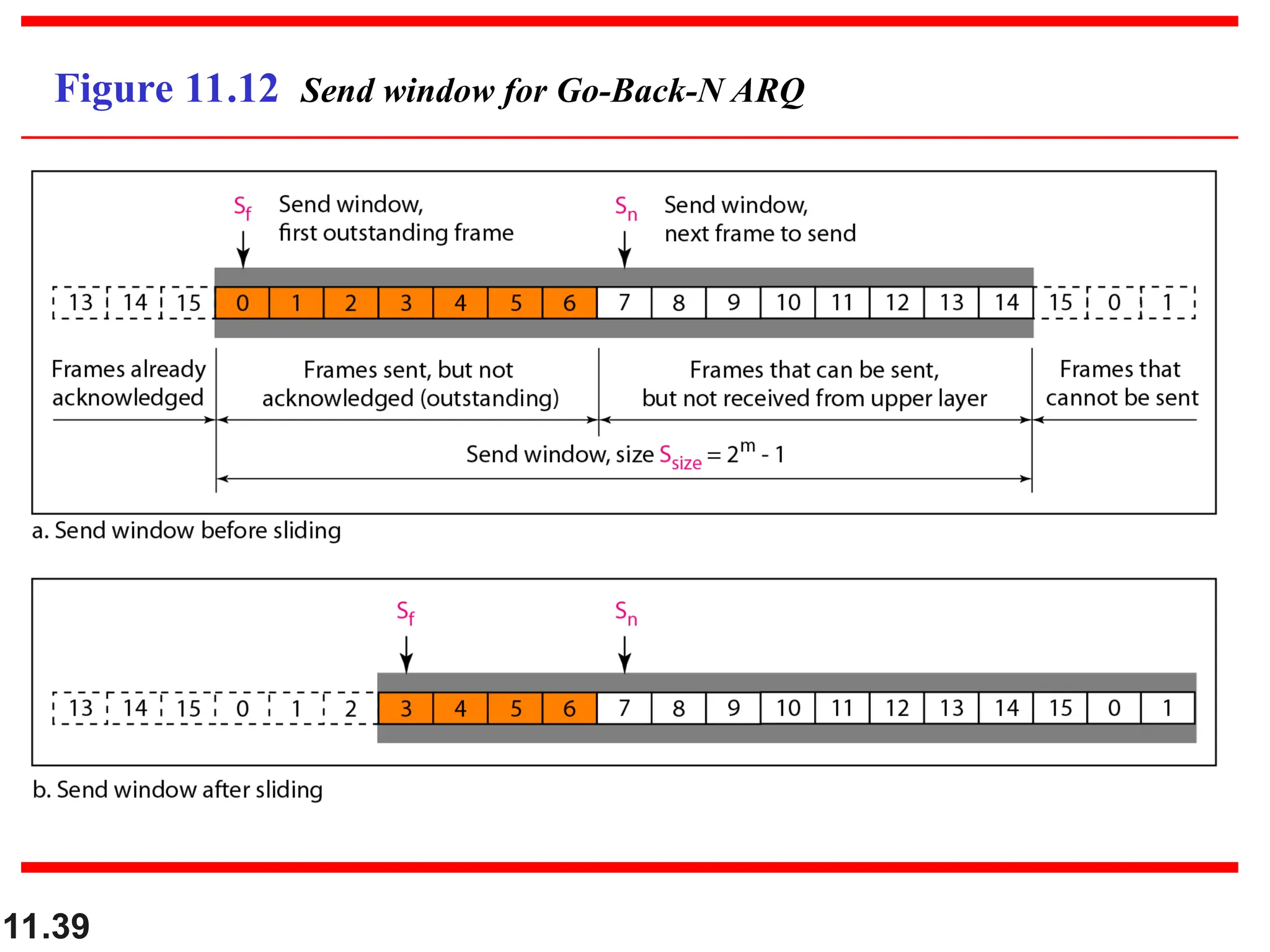11.39
Figure 11.12 Send window for Go-Back-N ARQ
 