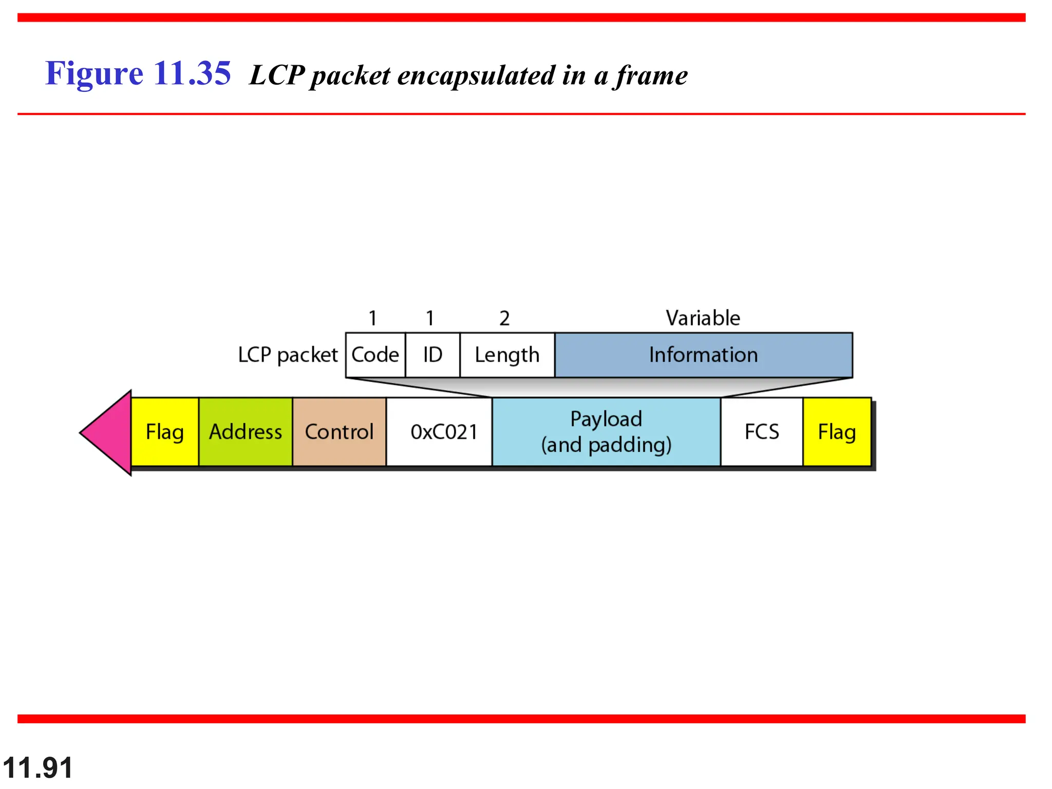 11.91
Figure 11.35 LCP packet encapsulated in a frame
 