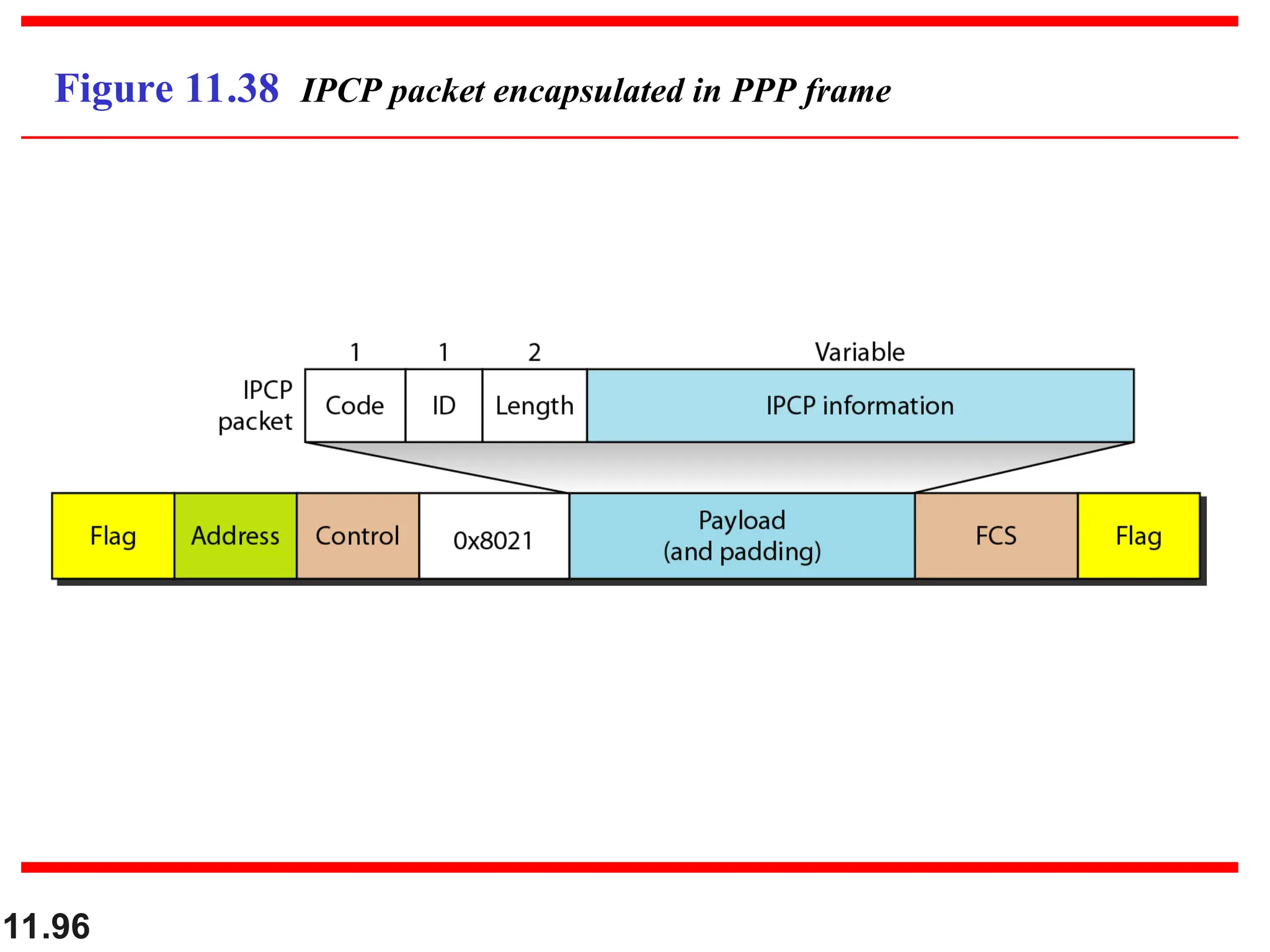 11.96
Figure 11.38 IPCP packet encapsulated in PPP frame
 