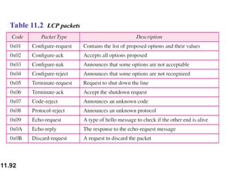 11.92
Table 11.2 LCP packets
 