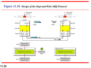 11.29
Figure 11.10 Design of the Stop-and-Wait ARQ Protocol
 