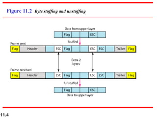 11.4
Figure 11.2 Byte stuffing and unstuffing
 