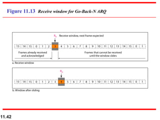 11.42
Figure 11.13 Receive window for Go-Back-N ARQ
 