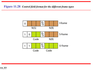 11.77
Figure 11.28 Control field format for the different frame types
 
