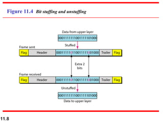 11.8
Figure 11.4 Bit stuffing and unstuffing
 