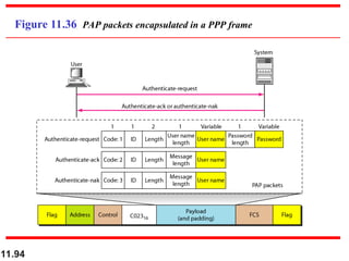 11.94
Figure 11.36 PAP packets encapsulated in a PPP frame
 