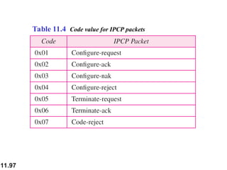 11.97
Table 11.4 Code value for IPCP packets
 