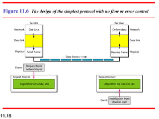 11.15
Figure 11.6 The design of the simplest protocol with no flow or error control
 