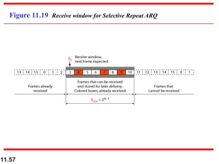 11.57
Figure 11.19 Receive window for Selective Repeat ARQ
 