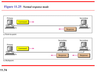 11.74
Figure 11.25 Normal response mode
 