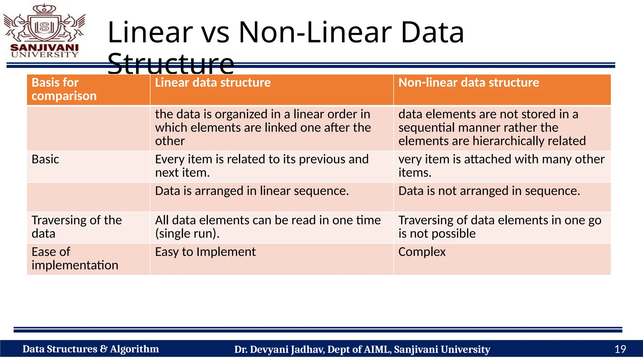 Classification of Data Structure: Primitive Vs Non Primitive, Static Vs ...