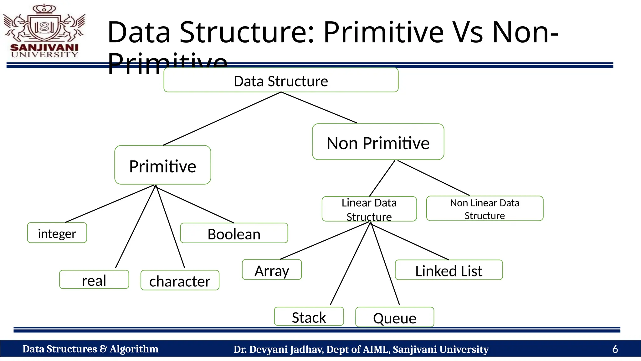 Classification of Data Structure: Primitive Vs Non Primitive, Static Vs ...